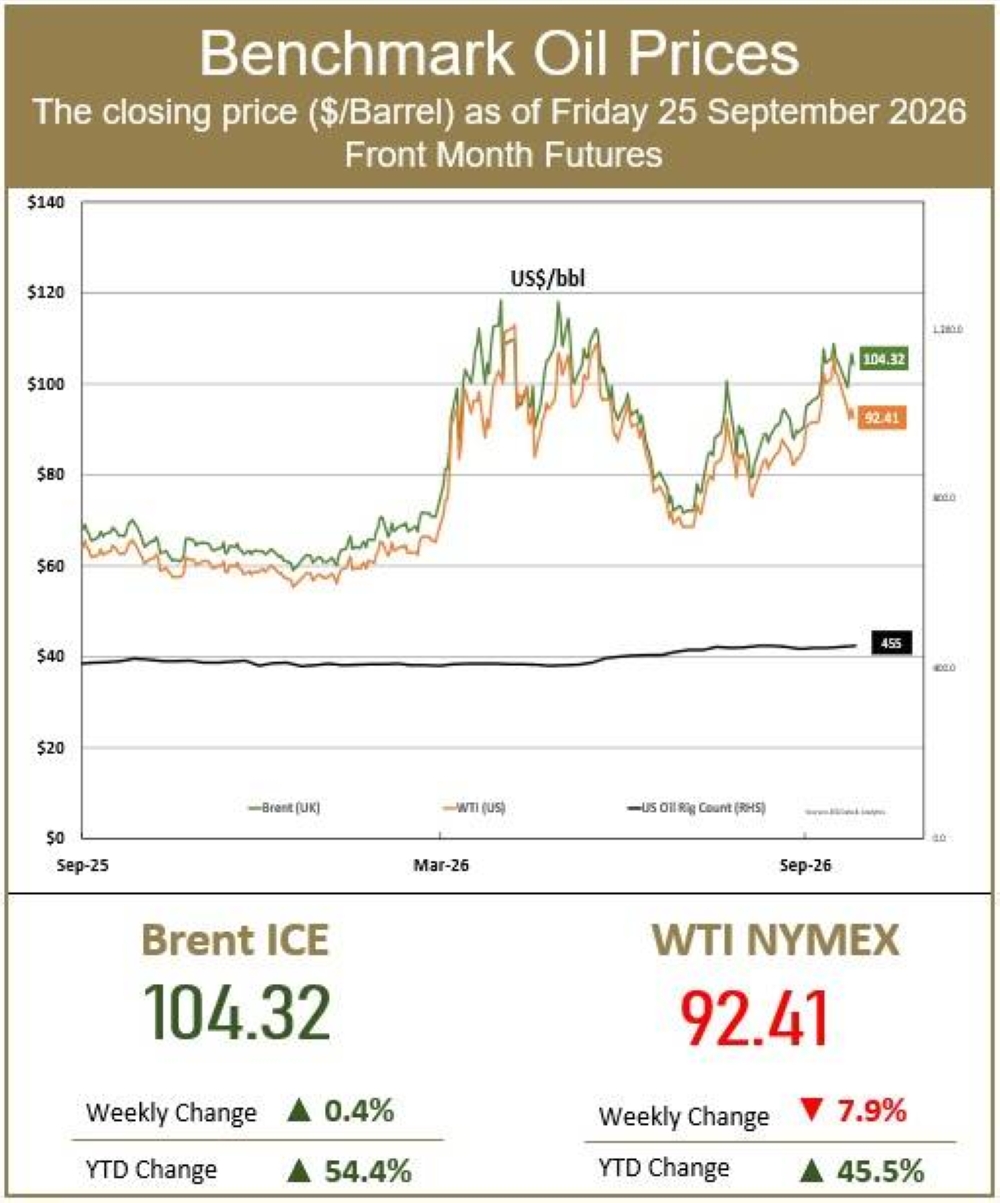Oil prices drop about 3% as US, Iran explore path out of war
