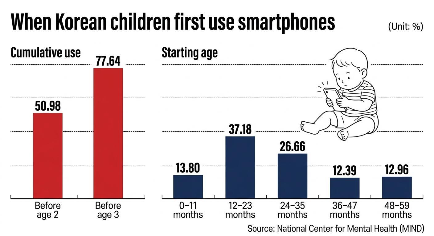 Korean toddlers' screen time clashes with WHO standards: survey