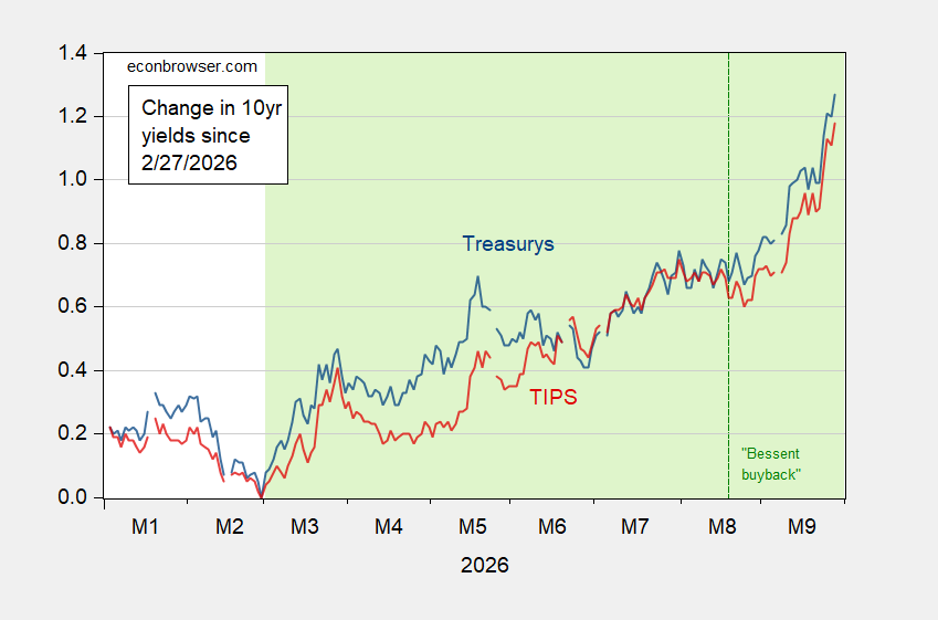 Yields Up (Again), Yield Curve Steepening
