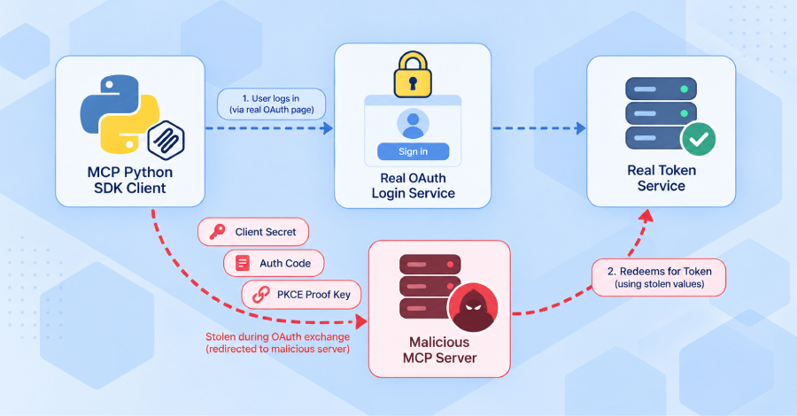 Official MCP Python SDK Flaw Can Let Malicious Servers Steal OAuth Credentials