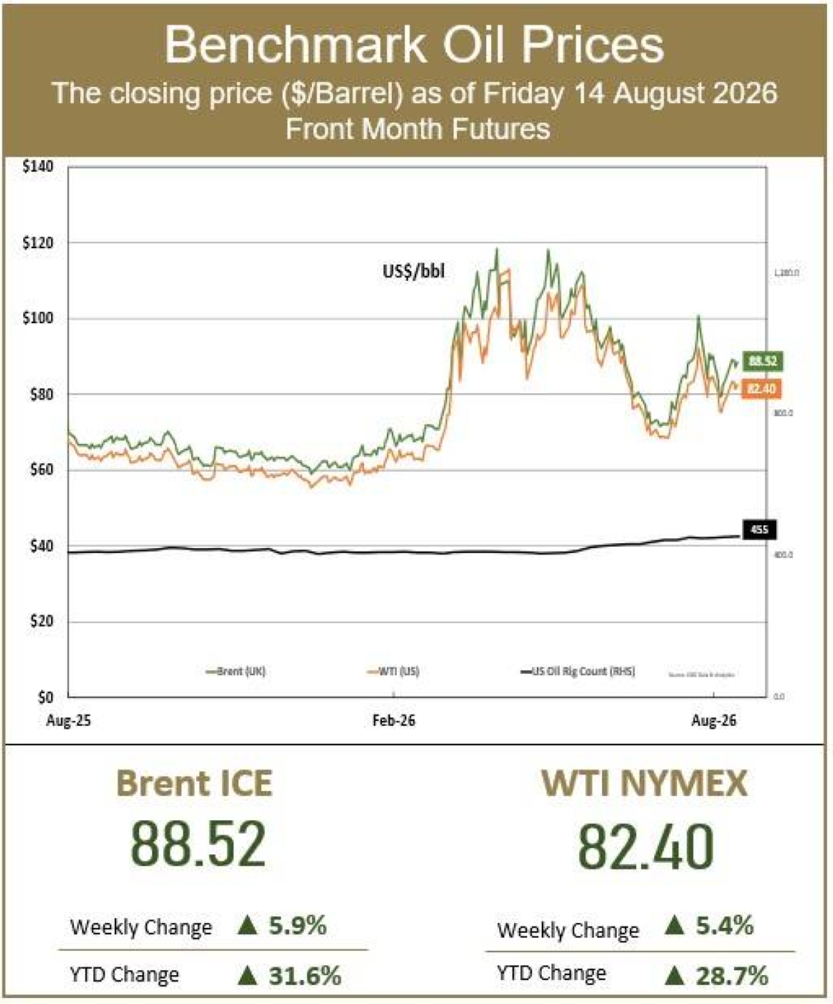 Oil climbs over $1 on tanker attacks; no progress on peace