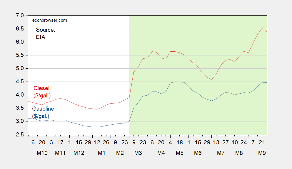 Diesel up 67.5% Relative to Pre-War