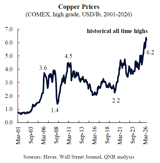 Copper outlook with further room for growth, says QNB