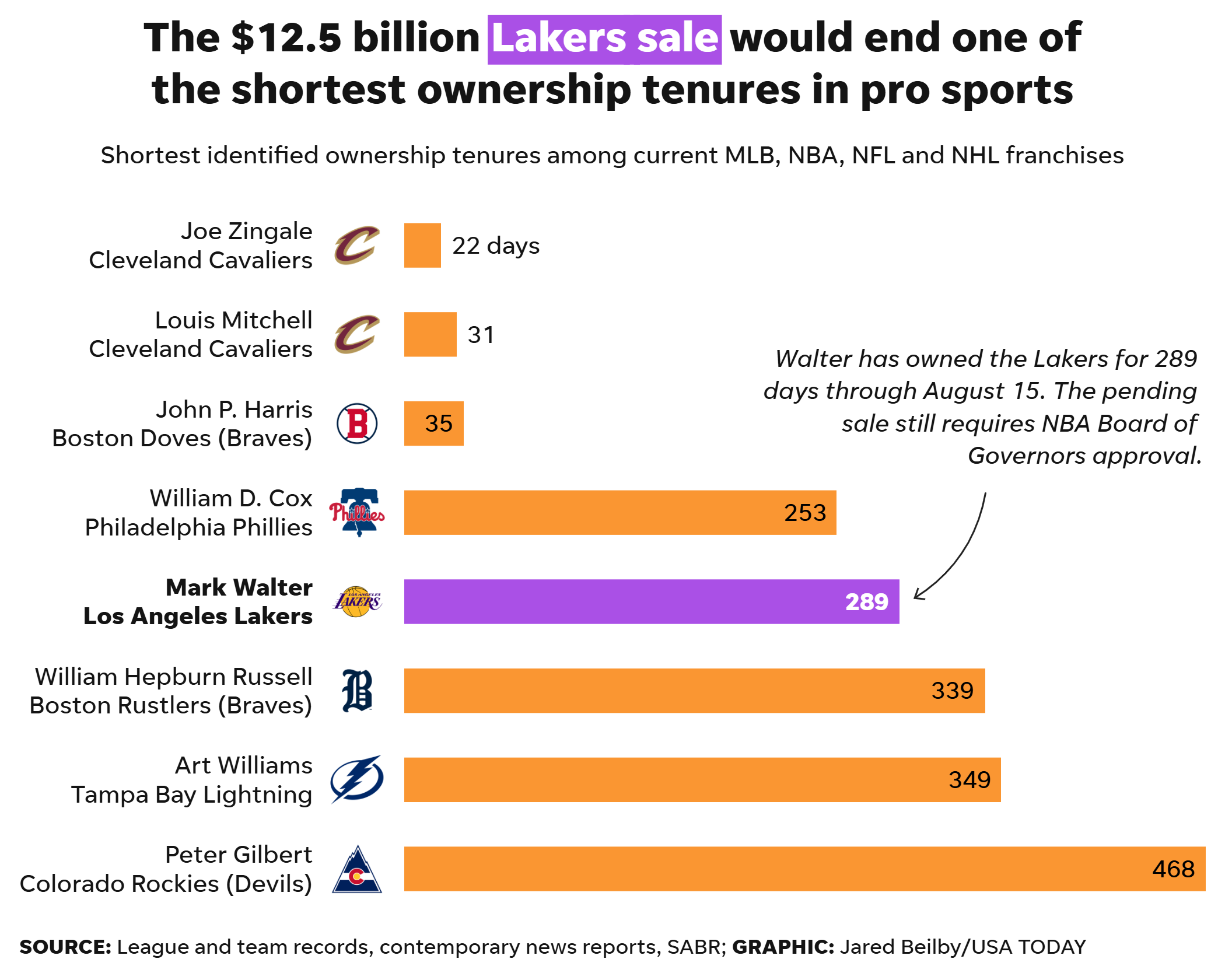 The Lakers’ record sale has another twist: Mark Walter’s brief tenure
