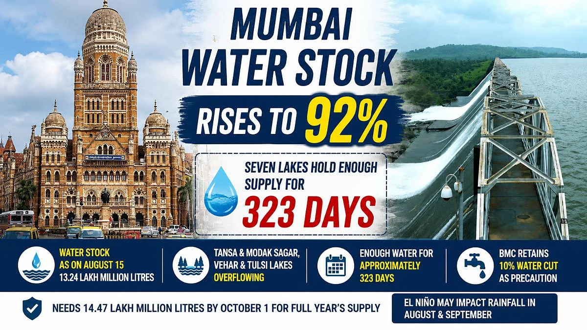 Mumbai Water Stock Rises To 92 Per Cent, Seven Lakes Hold Enough Supply For 323 Days; BMC Retains 10 Pc Cut