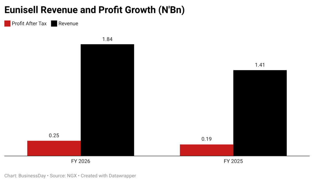 Eunisell profit rises 31% on increased demand