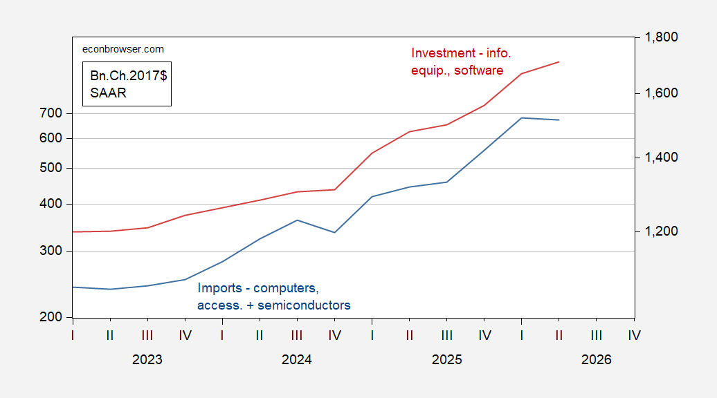 Does Slowing AI-Related Imports Mean Slowing Investment?
