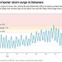Why the nor'easter's storm surge was so high, and what it says about the El Niño winter ahead