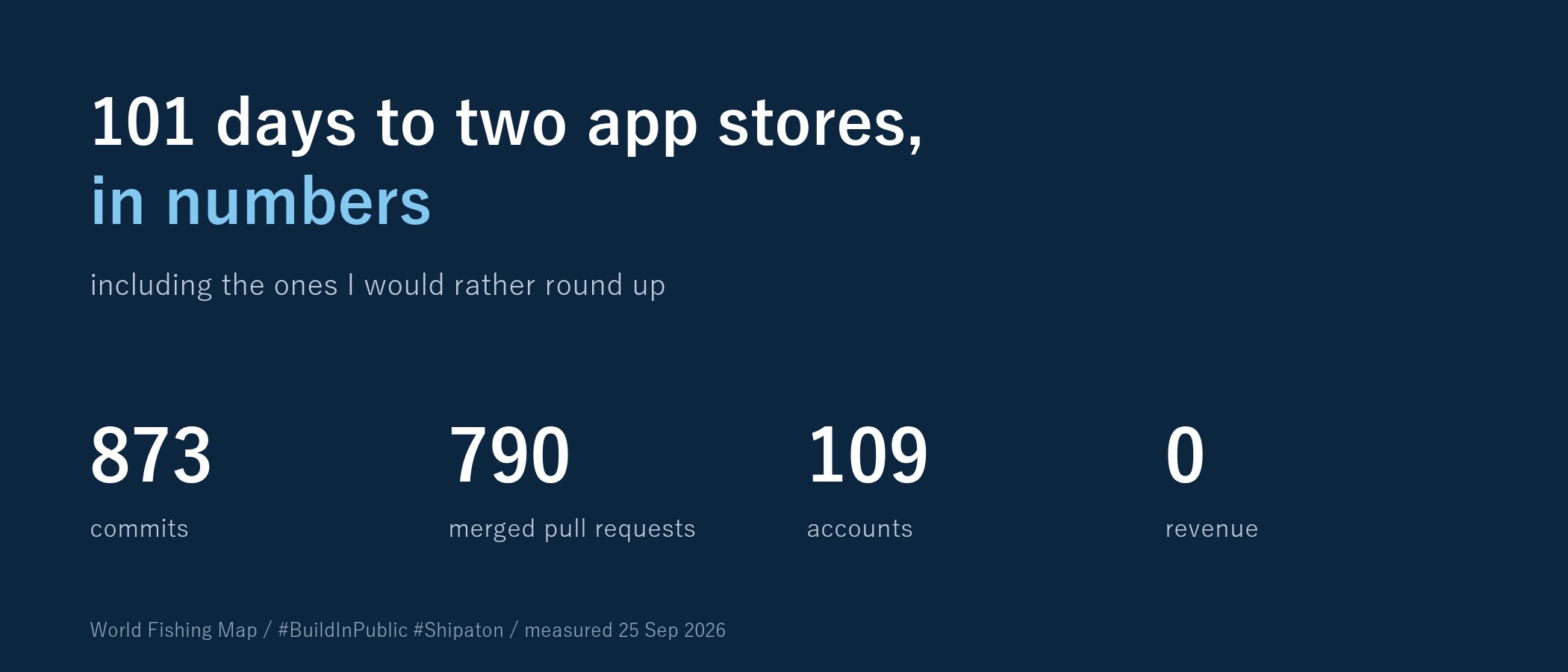 101 Days of Building in Public, Measured in Code, Users, and Mistakes