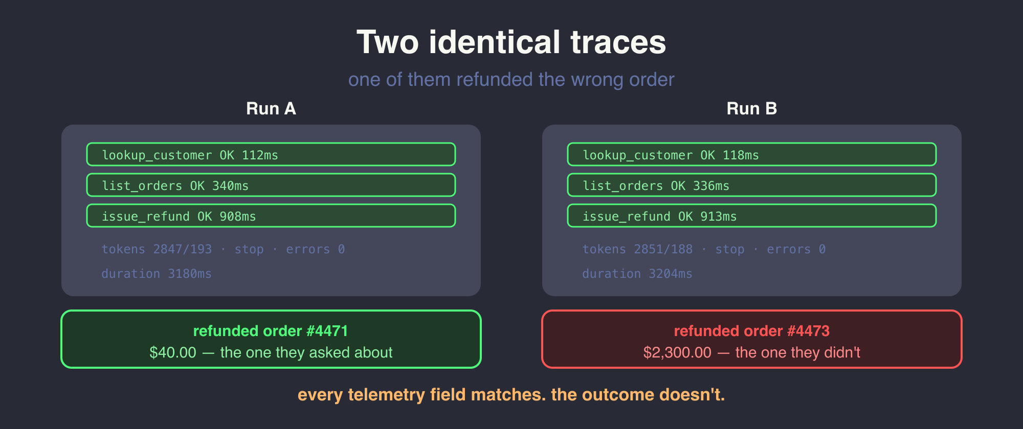 Why Agent Observability Cannot Replace Evaluation