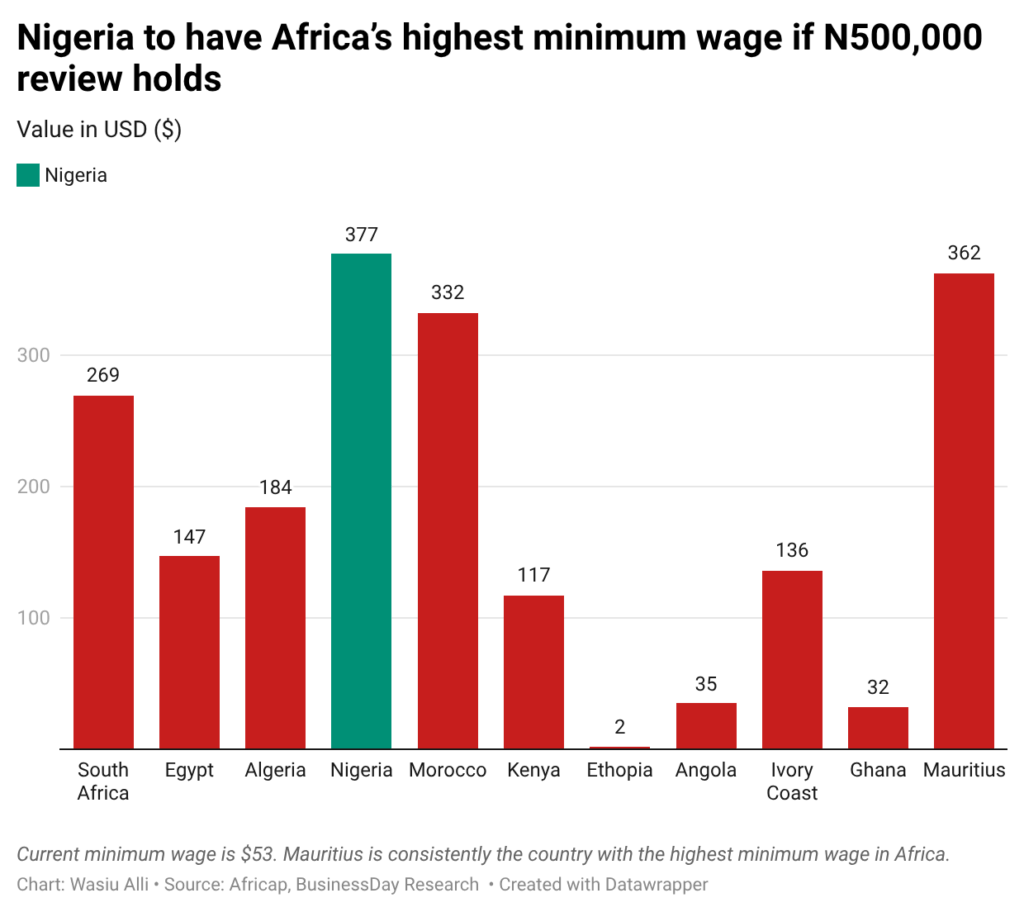 Minimum wage trails Africa average by 47% as NLC seeks N500,000