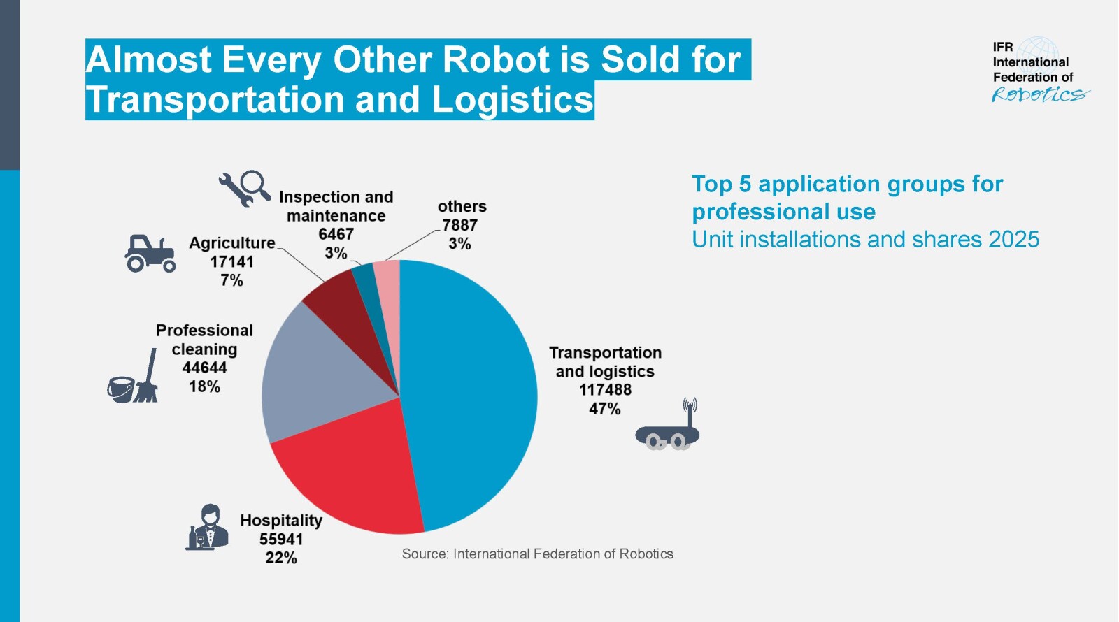 Professional service robot shipments expand 24 per cent globally