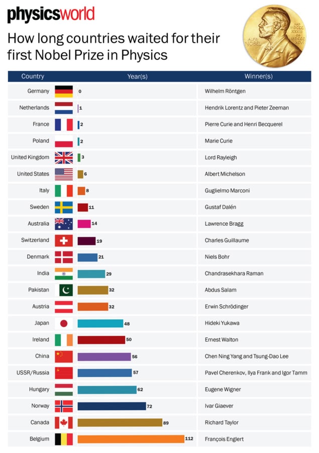 How long did it take for countries to claim a Nobel laureate?
