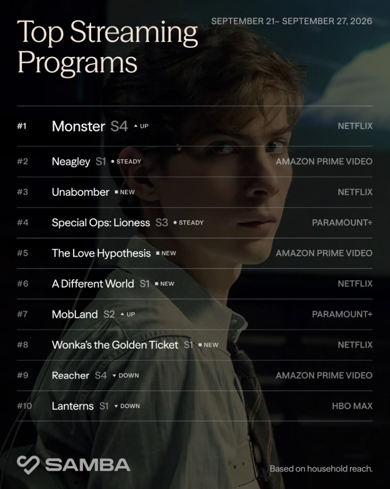 ‘Monster’ Claws Past ‘Neagley’ on Streaming Chart
