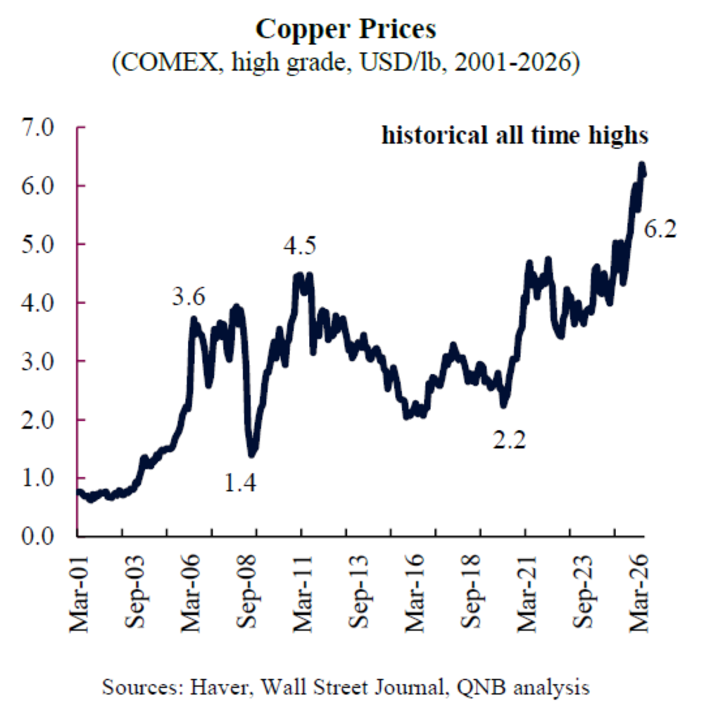 Copper outlook remains positive with room for growth