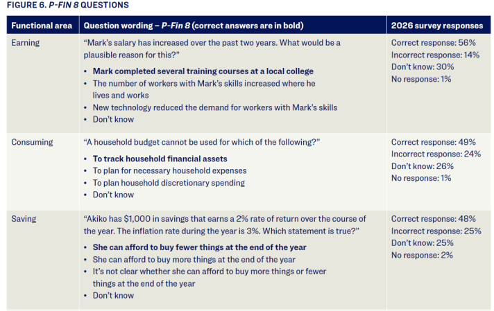 Financial Literacy: How Many Can Pass the Test?