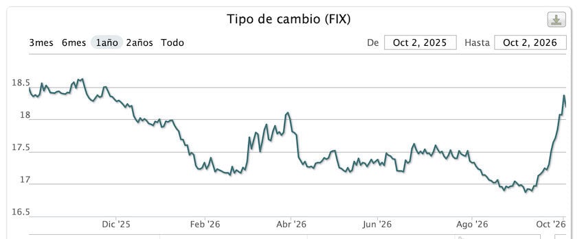 After its September nosedive, is the super peso gone for good?
