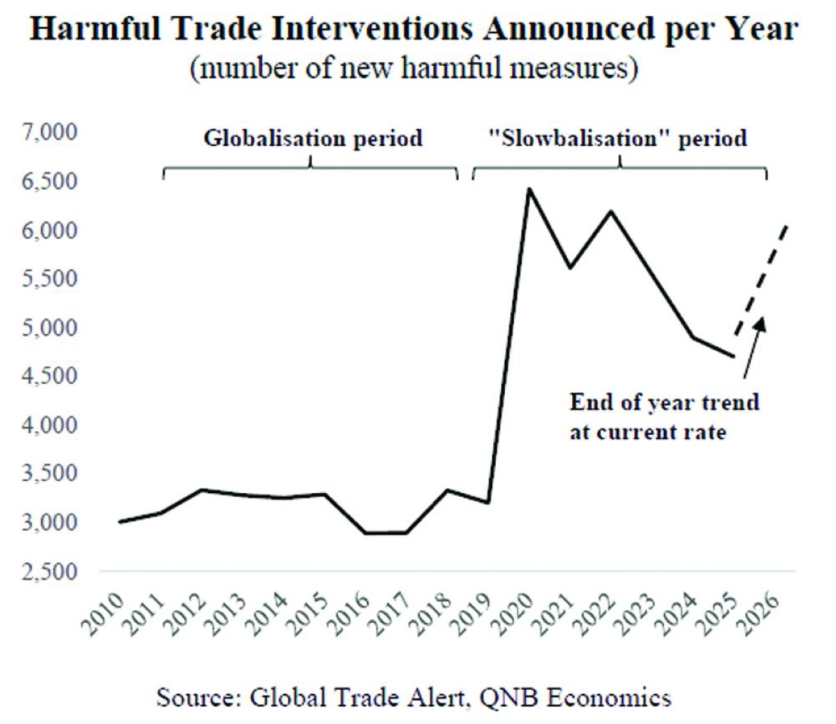 Global trade is shifting from globalisation to fragmentation: QNB