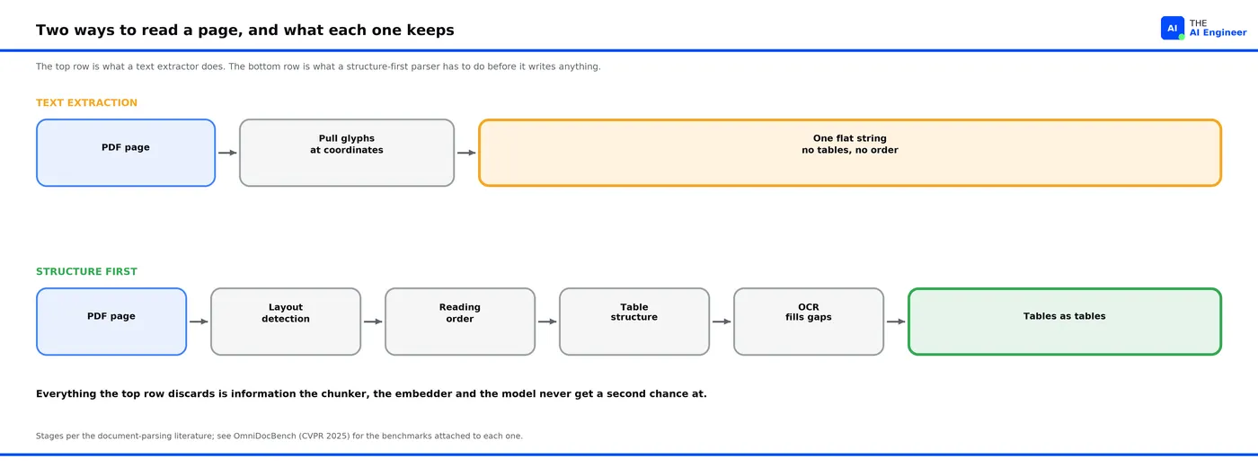 Your RAG Pipeline Dies on Real Documents: Here's Why
