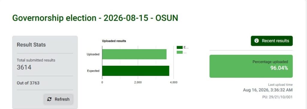 INEC uploads 96% of Osun election results on IReV as official collation begins