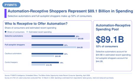 Shoppers Want Technology to Do the Deal Hunting