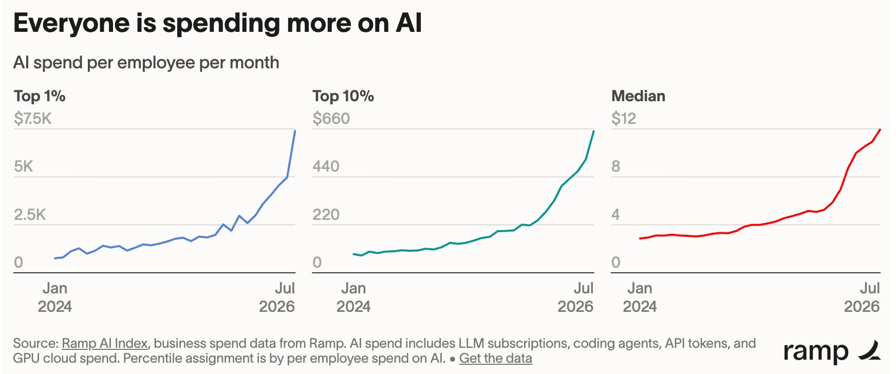 🔮 The curious economics of a $6 AI agent #597