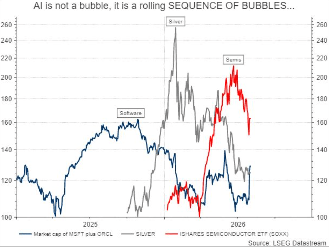 There isn’t just one AI bubble, strategist says — there’s a ‘rolling sequence of bubbles’ instead
