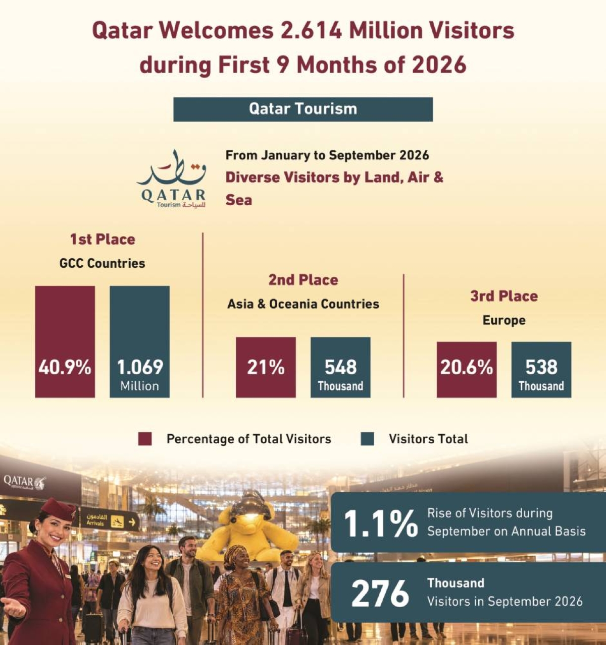 Qatar hosts 2.614mn visitors in first nine months of 2026