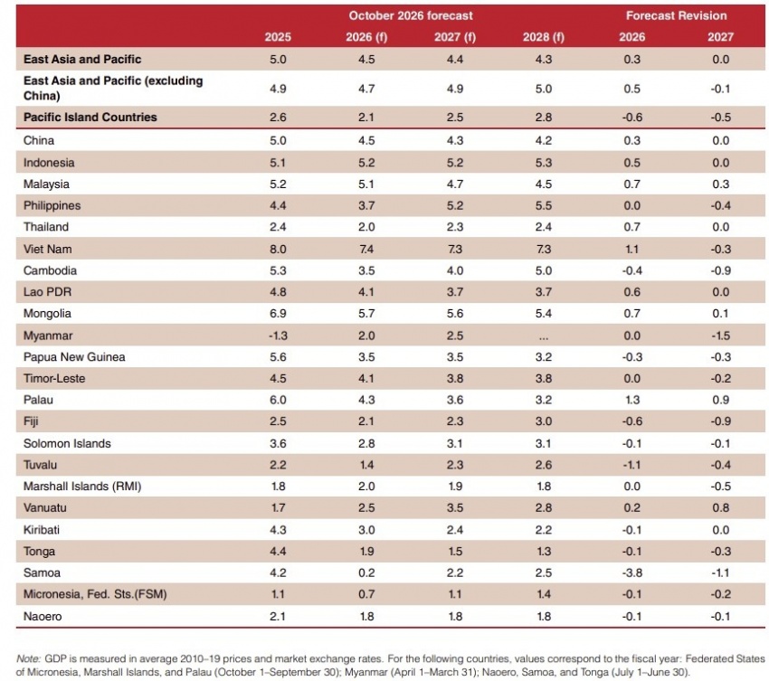 World Bank raises Vietnam s 2026 GDP growth forecast to 7 4 per cent