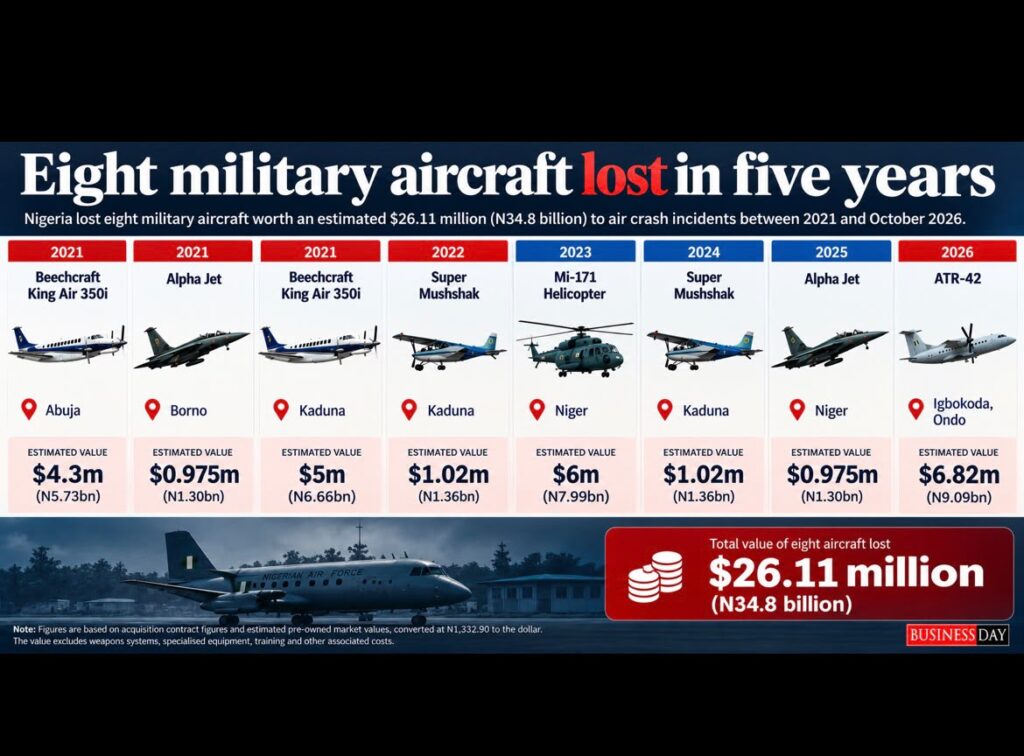 Nigeria records 63 deaths, loses N34.8bn to military air crashes in five years