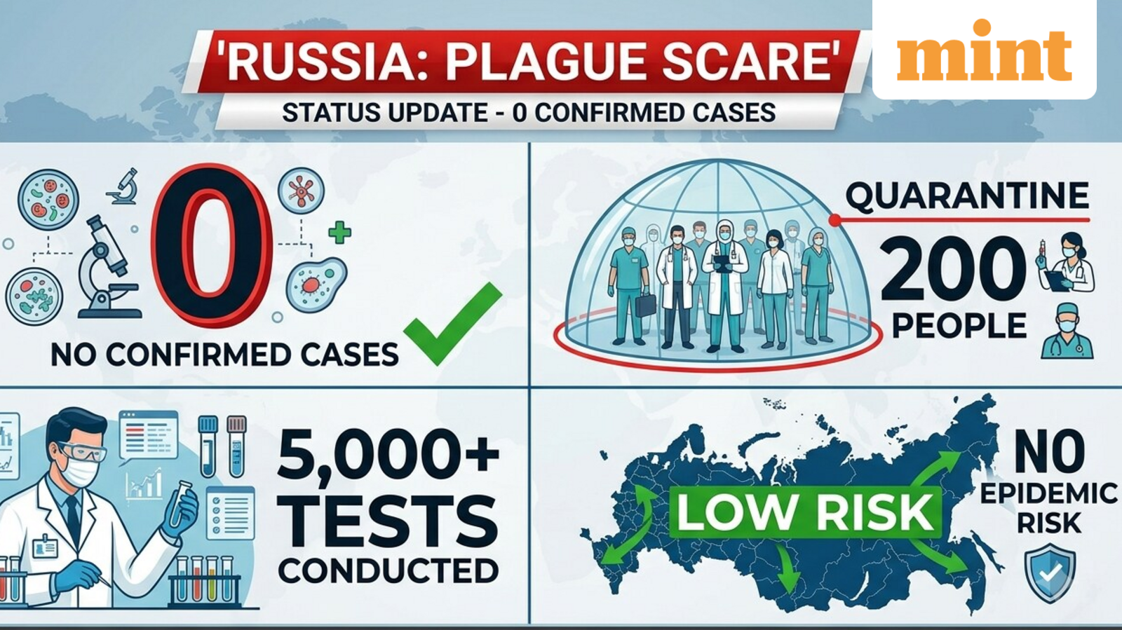 Russia plague scare: 200 quarantined, 5,000 tests, no confirmed cases, no epidemic risk; — latest updates