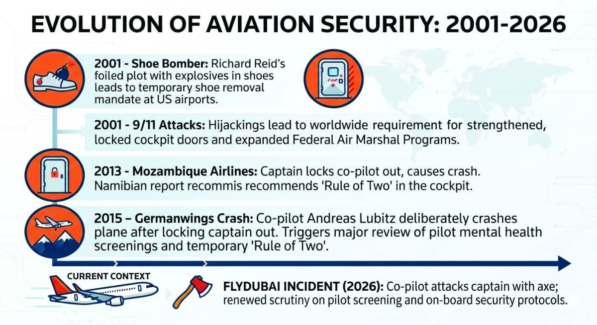 Key aircraft incidents that reshaped aviation safety rules since 9/11