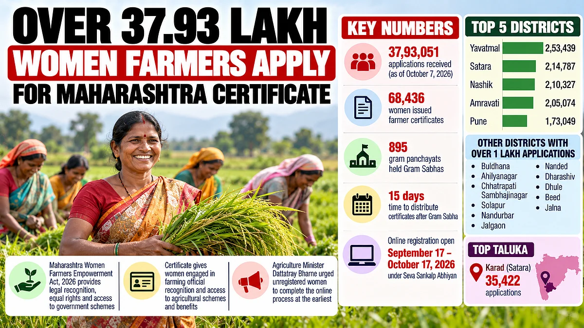 Maharashtra: Over 37.93 Lakh Women Apply For Farmer Certificates; Yavatmal Tops State With 2.53 Lakh Registrations
