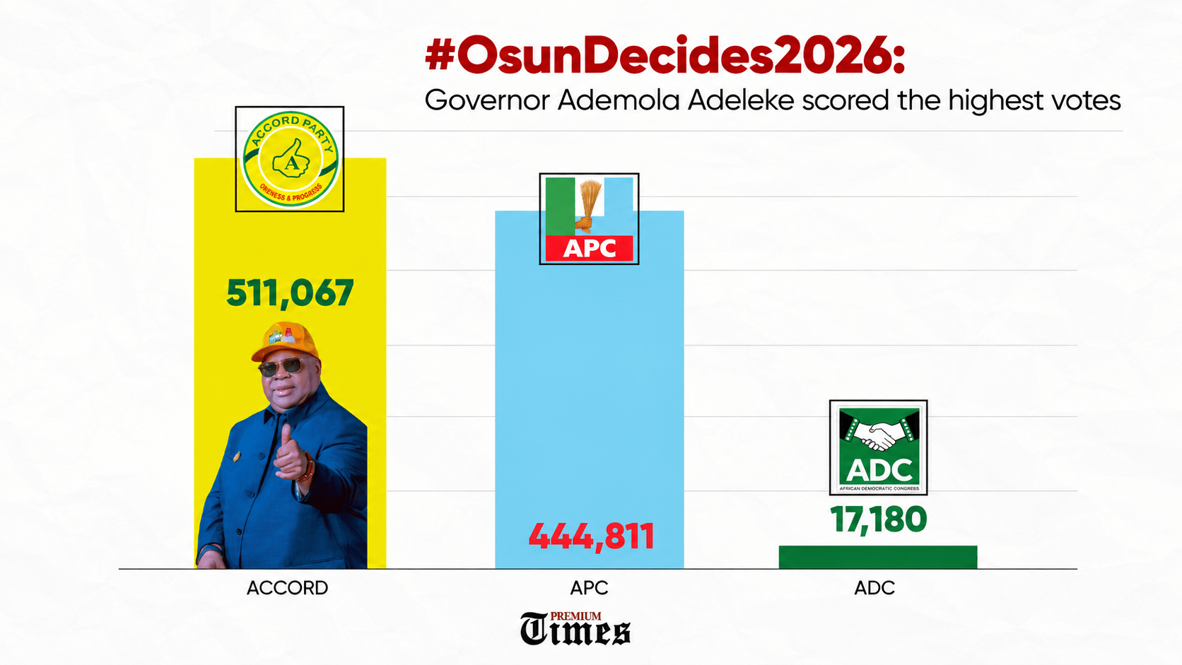 DATA STORY: #OsunDecides2026: The figures that define Adeleke’s victory