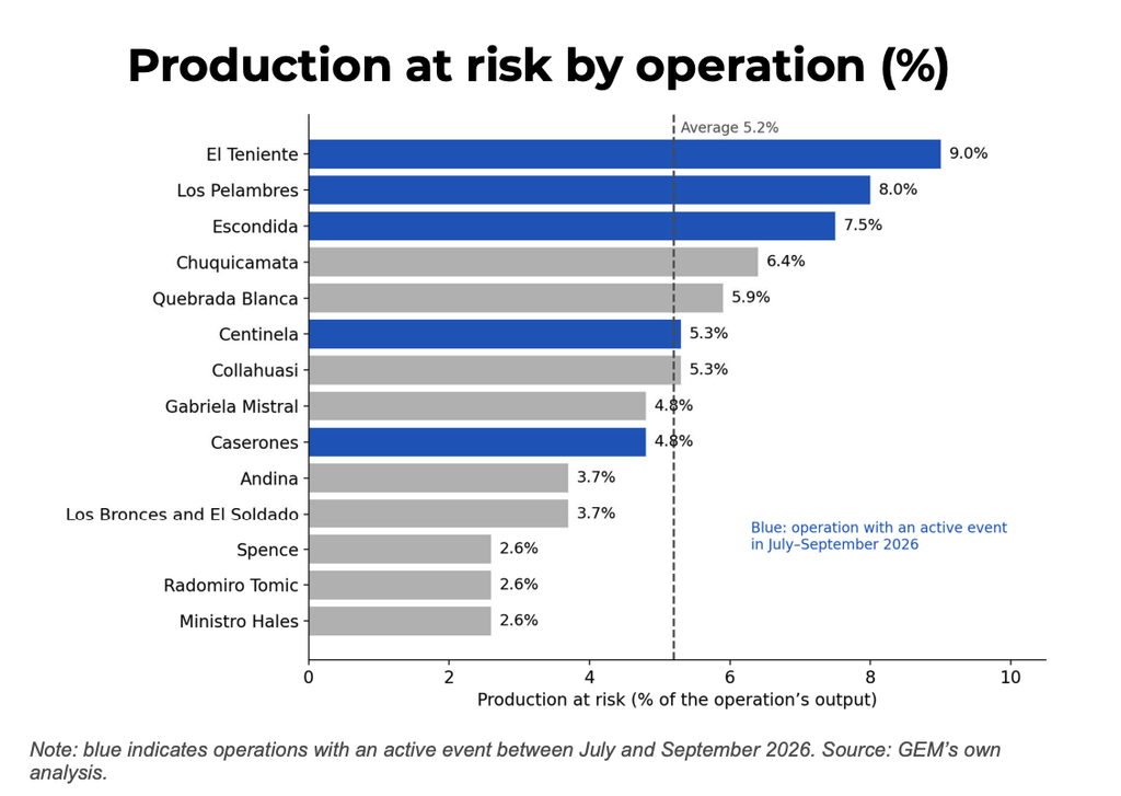 Chile copper mines disruptions put 5% of production at risk