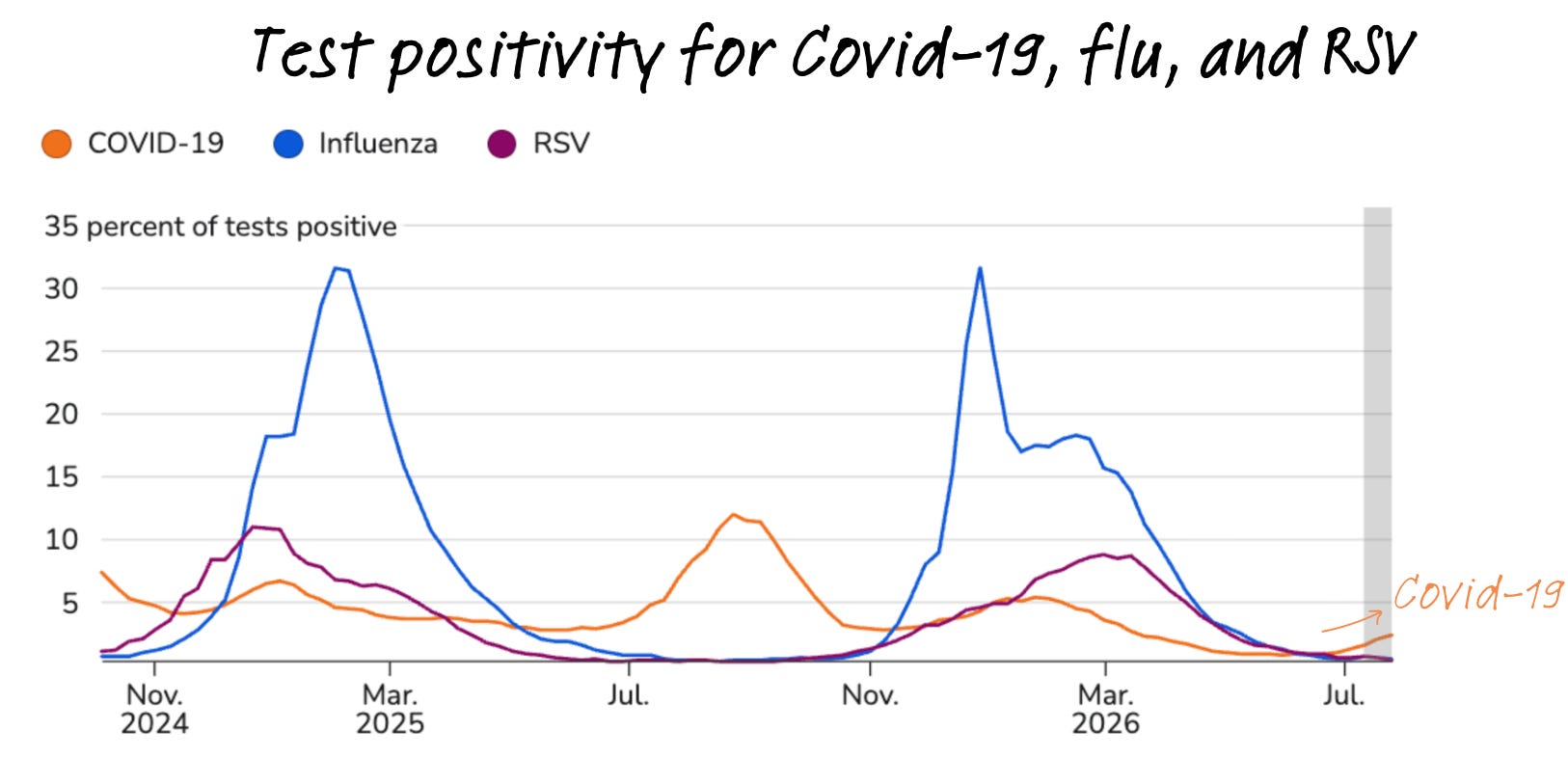 Covid-19 summer wave, peak mosquito season, two Cyclospora deaths (and the outbreak calming down), and more