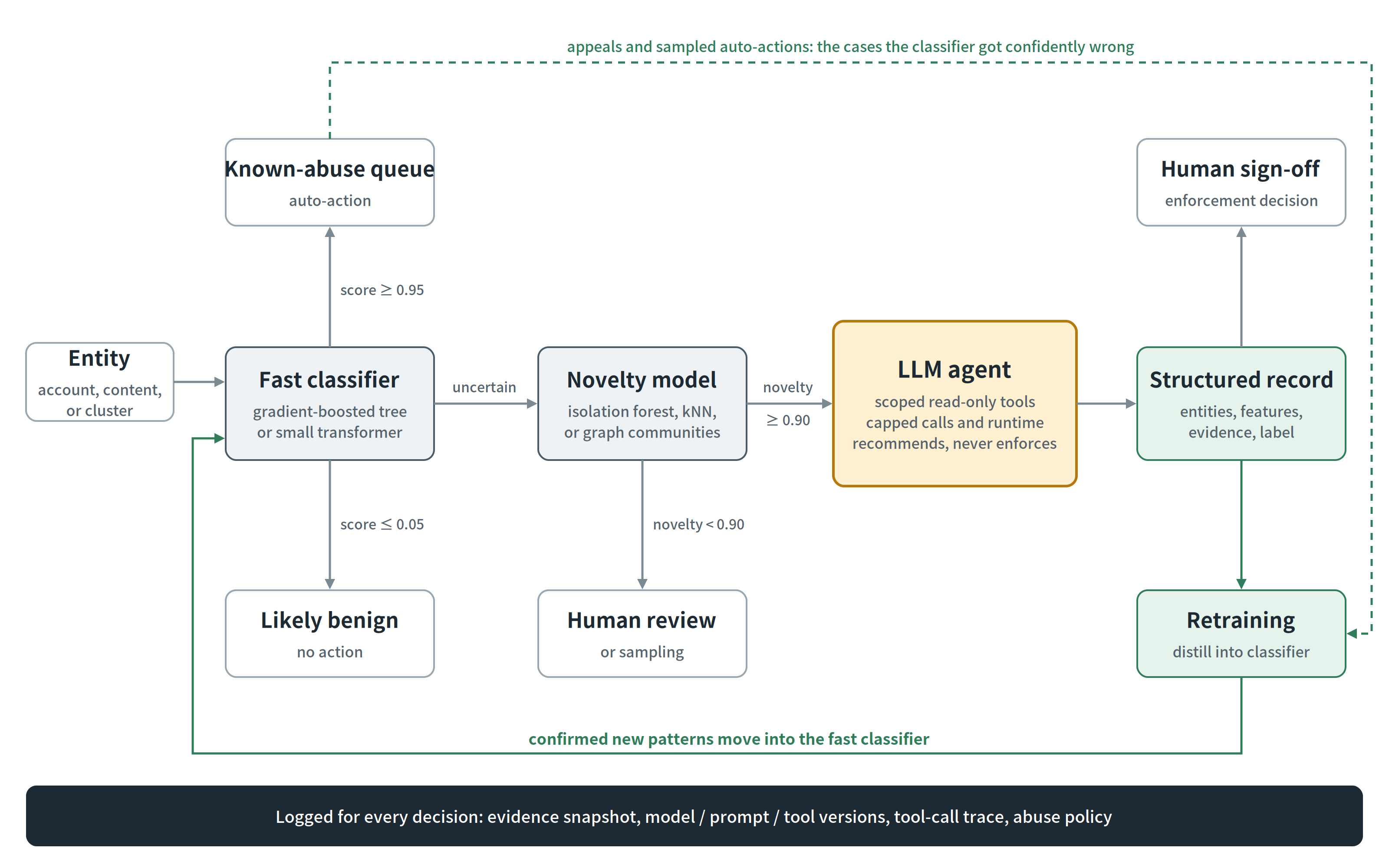Designing Agent-Assisted Abuse Detection With Classifier Routing and Feedback Loops