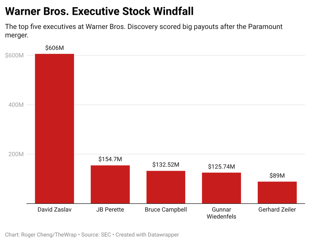 Breaking Down the Top Warner Bros. Execs’ $1.1 Billion Paramount Windfall