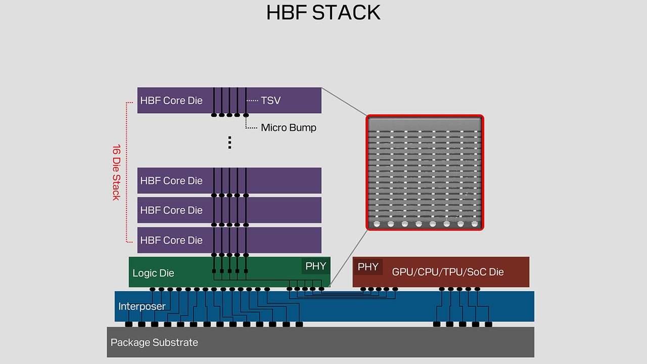 New HBF spec outlines tech that can give GPUs terabytes of extra memory — Sandisk and SK hynix unveil spec with up to 16-Hi NAND stacks, 3 TB/s bandwidth, UCIe