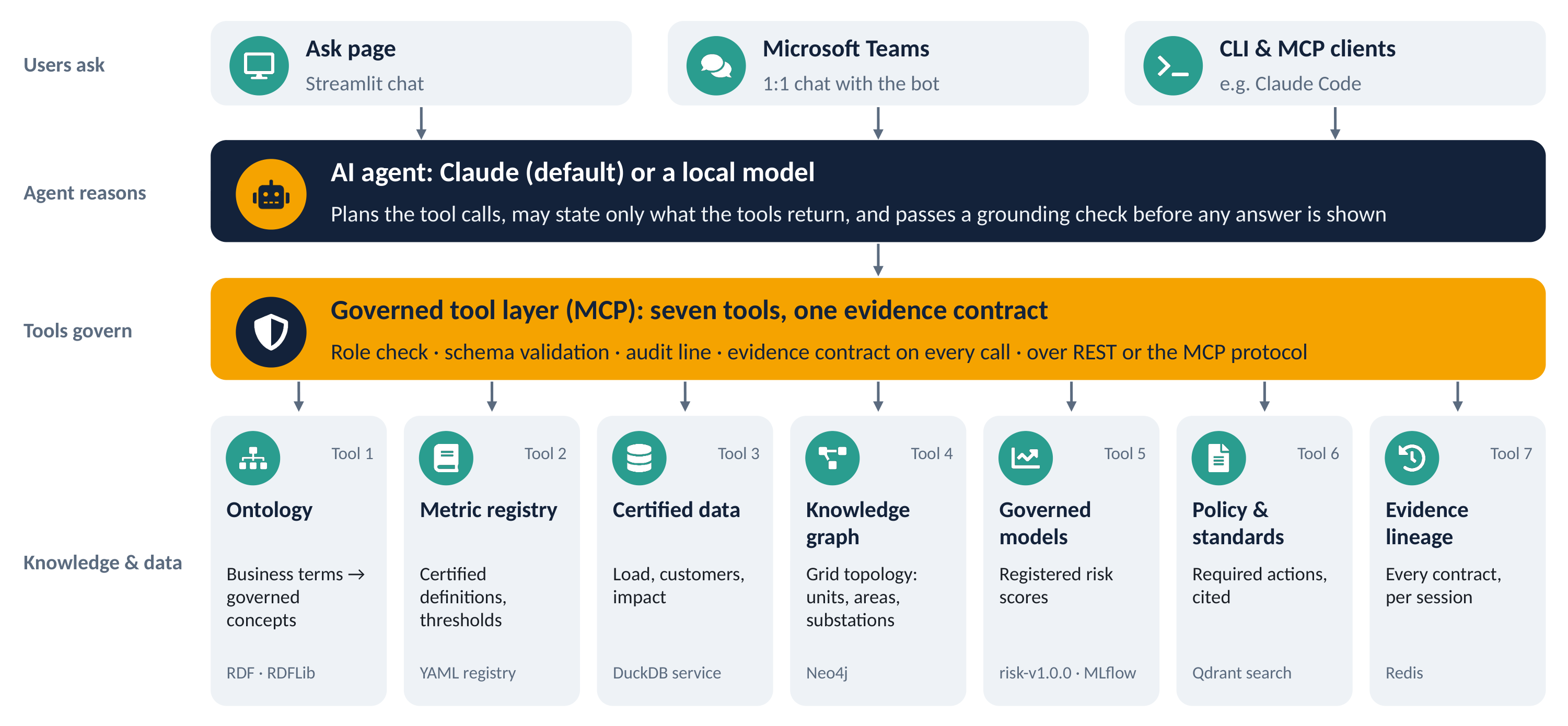 I Built an End-to-End Enterprise Intelligence Simulation to Answer One Question