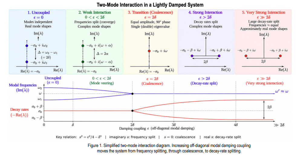 TB 26-08 Complex Modes in Lightly Damped Structural Systems:A Two-Mode Interaction Perspective