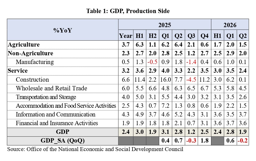 Economy Grows 1.9% in Q2, Full-Year Growth Forecast at 2.0–2.5%
