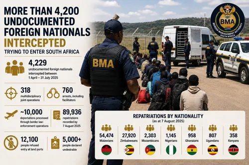 Over 4,200 undocumented migrants intercepted at South Africa's borders
