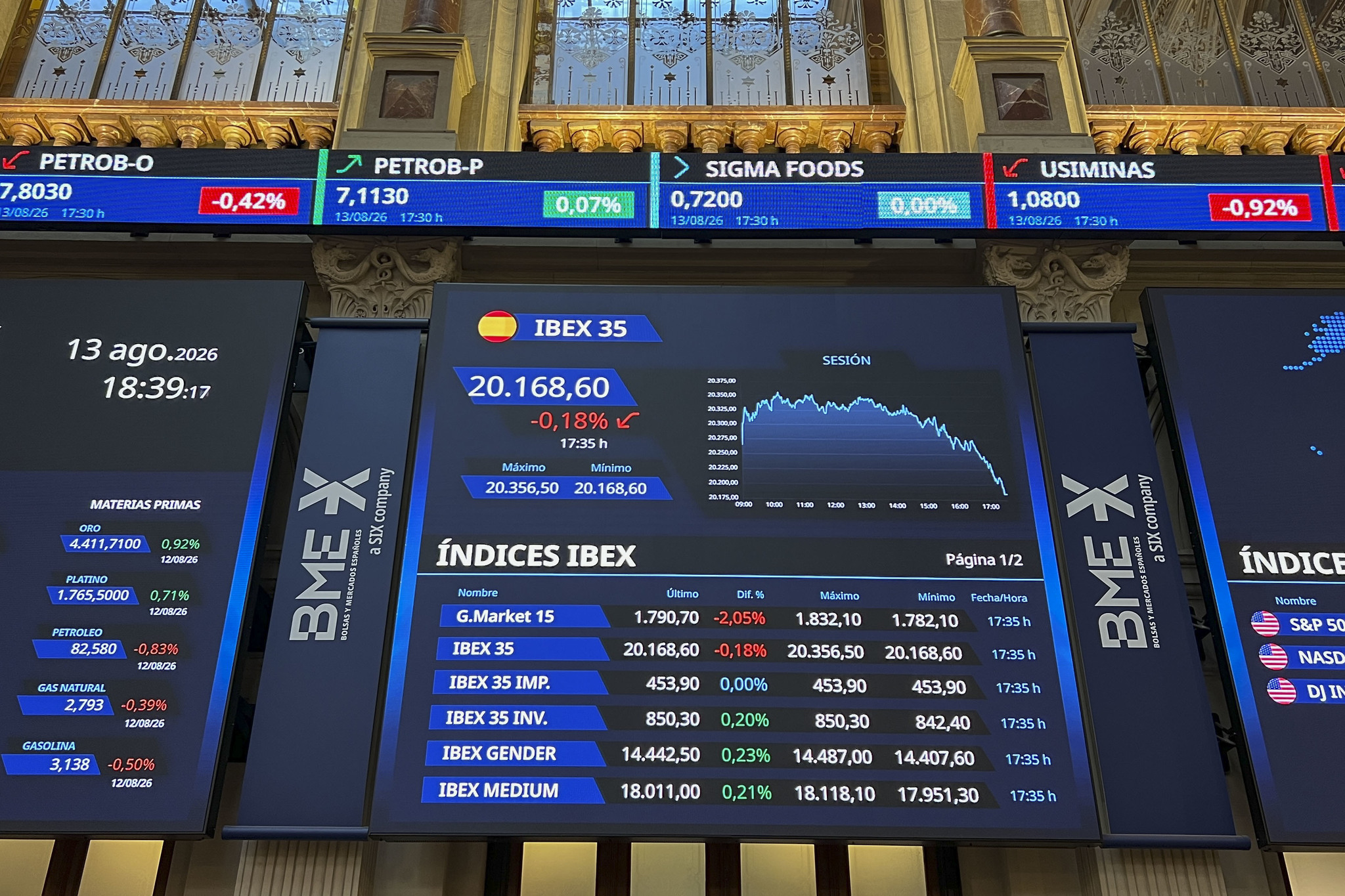 El Ibex mantiene a tiro los 20.200