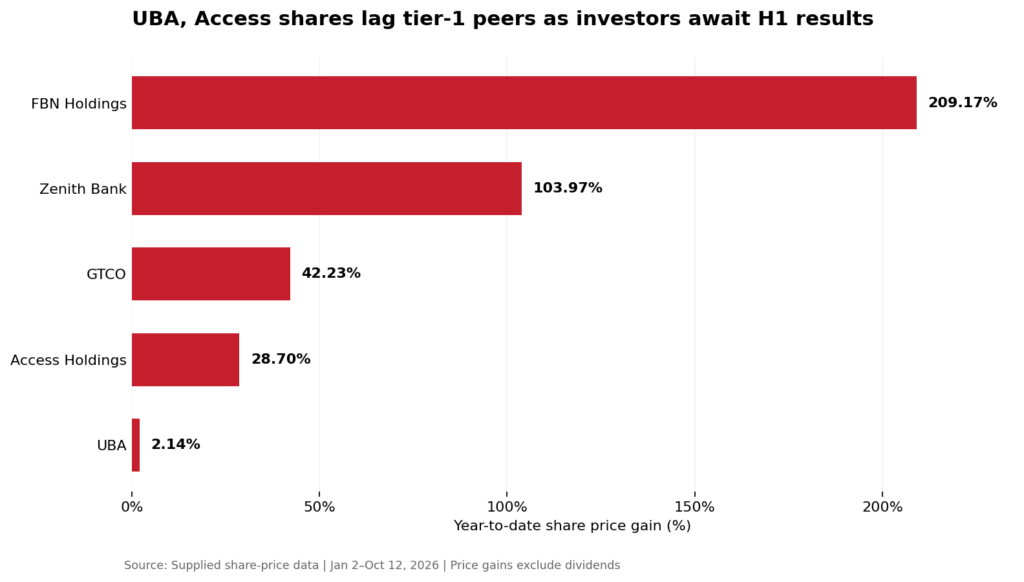 UBA, Access shares trail tier-1 peers as investors await H1 results