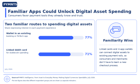 42% of Stablecoin Holders Want Crypto for Major Purchases