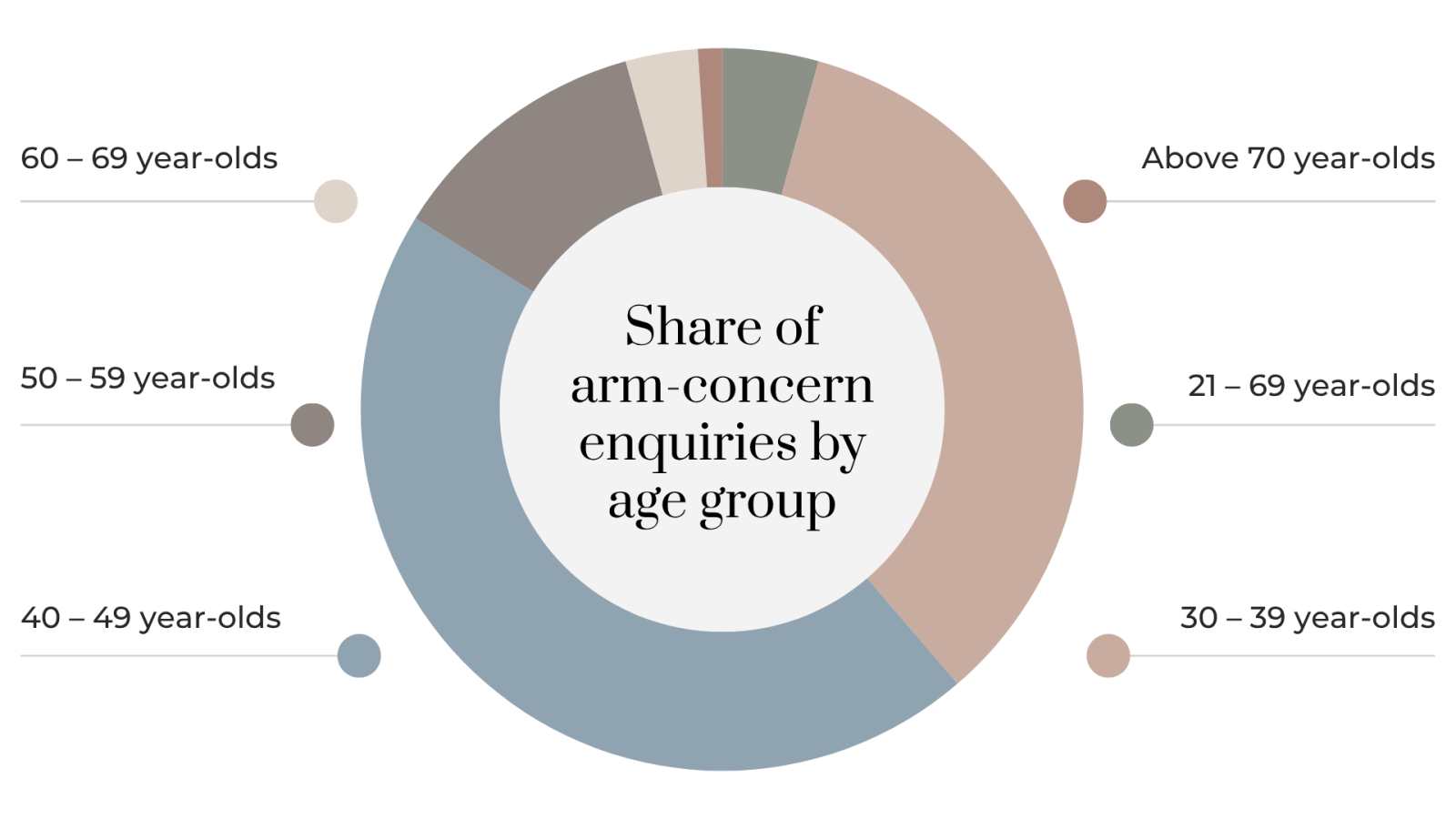 Arm Fat Overtakes All Other Concerns as Top Reason Singapore Women Seek Body Sculpting Consultations, Clinic Data Shows