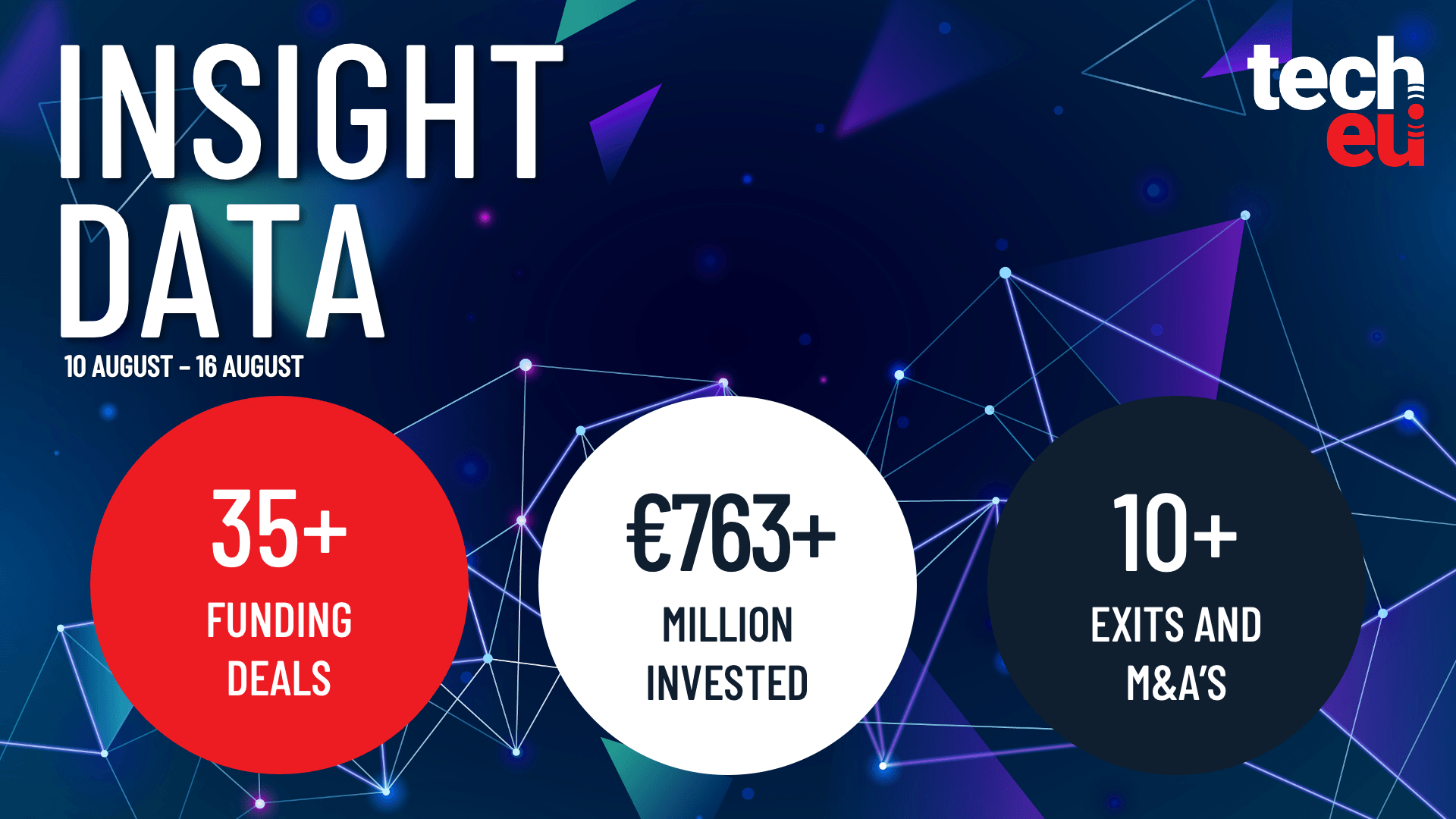 European tech weekly recap: Over €763M invested across 35+ deals