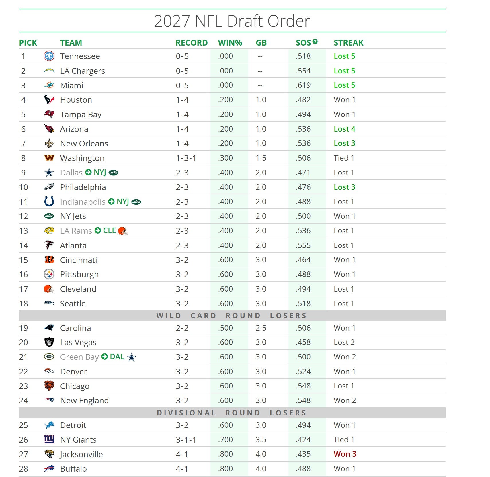 Bengals bye week NFL draft order update