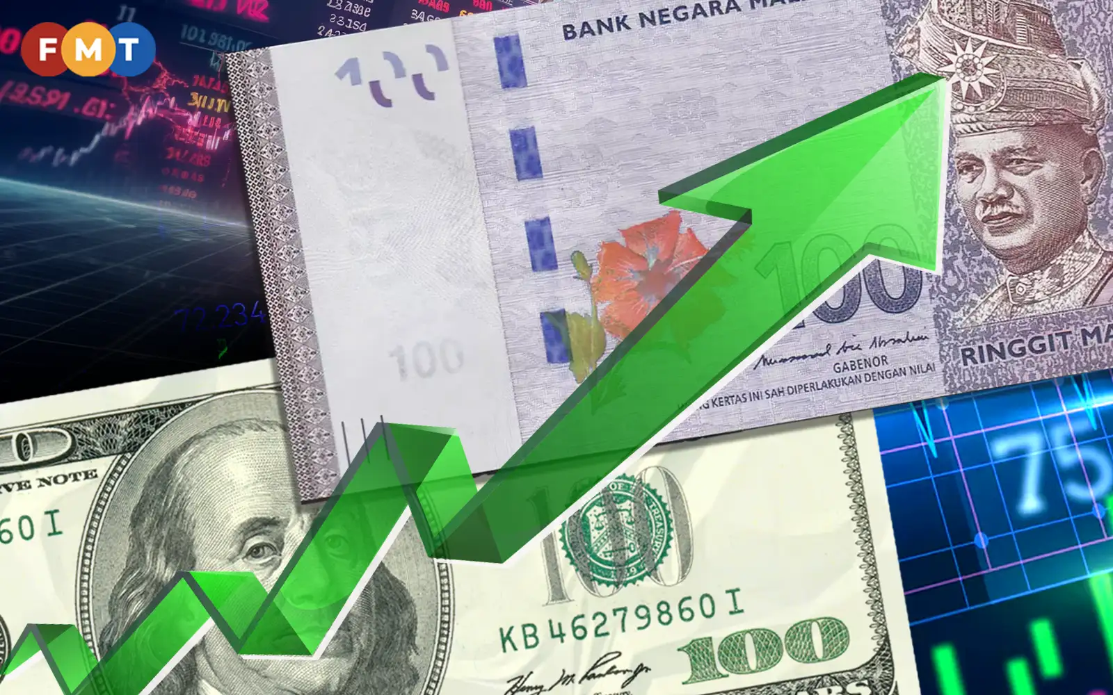 Ringgit ends higher as Fed rate hike expectations ease